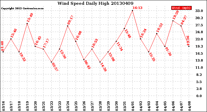 Milwaukee Weather Wind Speed<br>Daily High