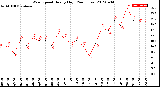 Milwaukee Weather Wind Speed<br>Hourly High<br>(24 Hours)