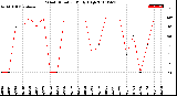 Milwaukee Weather Wind Direction<br>Daily High