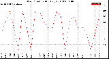 Milwaukee Weather Wind Direction<br>Monthly High