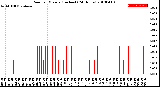 Milwaukee Weather Rain<br>per Minute<br>(Inches)<br>(24 Hours)