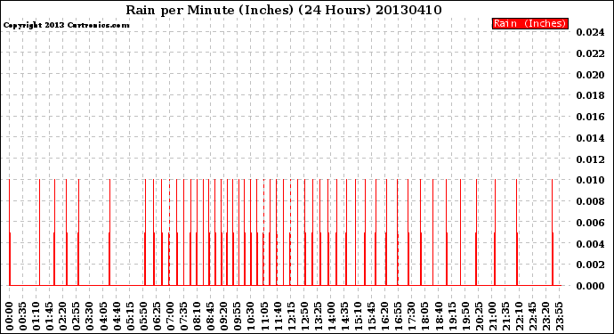 Milwaukee Weather Rain<br>per Minute<br>(Inches)<br>(24 Hours)