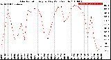 Milwaukee Weather Solar Radiation<br>Avg per Day W/m2/minute