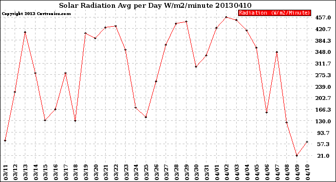 Milwaukee Weather Solar Radiation<br>Avg per Day W/m2/minute