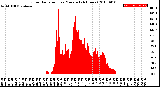 Milwaukee Weather Solar Radiation<br>per Minute<br>(24 Hours)