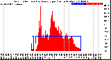 Milwaukee Weather Solar Radiation<br>& Day Average<br>per Minute<br>(Today)