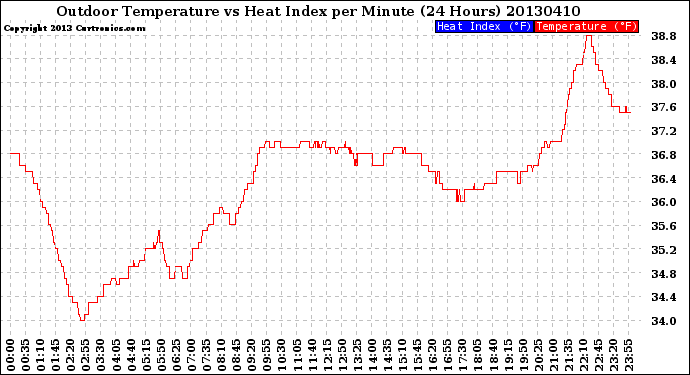 Milwaukee Weather Outdoor Temperature<br>vs Heat Index<br>per Minute<br>(24 Hours)