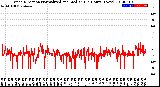 Milwaukee Weather Wind Direction<br>Normalized and Median<br>(24 Hours) (New)