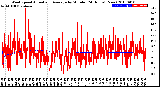 Milwaukee Weather Wind Speed<br>Actual and Average<br>by Minute<br>(24 Hours) (New)