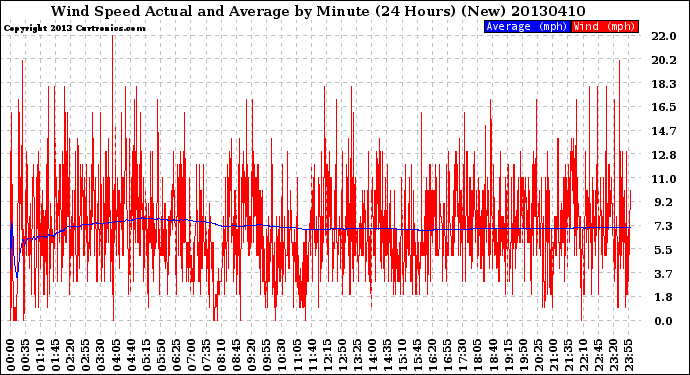 Milwaukee Weather Wind Speed<br>Actual and Average<br>by Minute<br>(24 Hours) (New)
