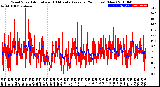 Milwaukee Weather Wind Speed<br>Actual and 10 Minute<br>Average<br>(24 Hours) (New)