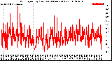 Milwaukee Weather Wind Speed<br>by Minute<br>(24 Hours) (New)