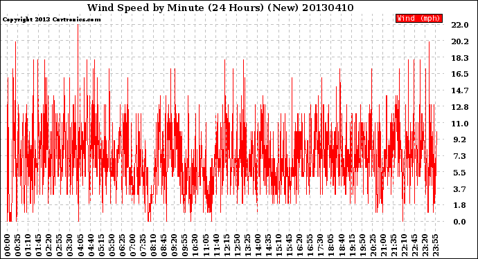 Milwaukee Weather Wind Speed<br>by Minute<br>(24 Hours) (New)