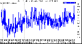 Milwaukee Weather Wind Chill<br>per Minute<br>(24 Hours)