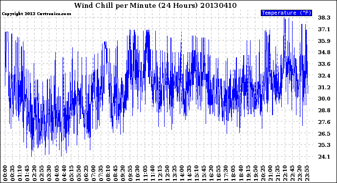 Milwaukee Weather Wind Chill<br>per Minute<br>(24 Hours)