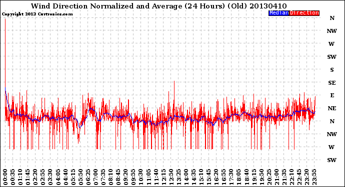 Milwaukee Weather Wind Direction<br>Normalized and Average<br>(24 Hours) (Old)