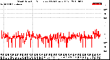 Milwaukee Weather Wind Direction<br>Normalized<br>(24 Hours) (Old)