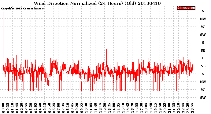 Milwaukee Weather Wind Direction<br>Normalized<br>(24 Hours) (Old)