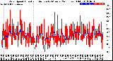 Milwaukee Weather Wind Speed<br>Actual and Median<br>by Minute<br>(24 Hours) (Old)