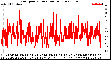 Milwaukee Weather Wind Speed<br>by Minute<br>(24 Hours) (Old)