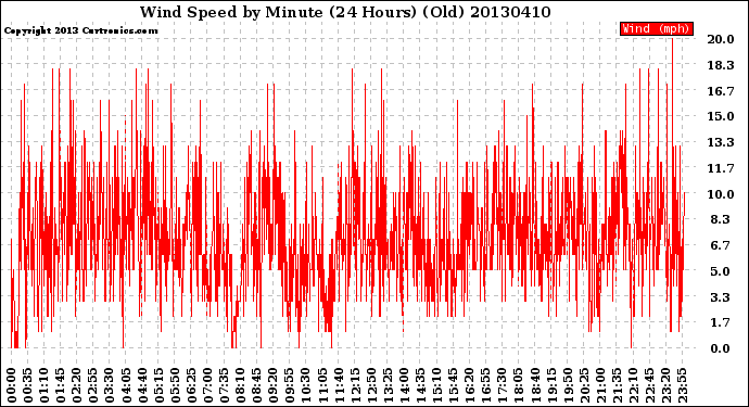 Milwaukee Weather Wind Speed<br>by Minute<br>(24 Hours) (Old)