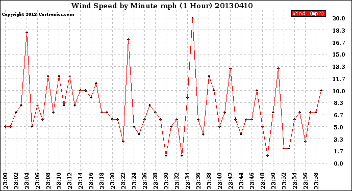 Milwaukee Weather Wind Speed<br>by Minute mph<br>(1 Hour)