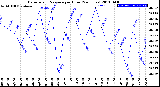 Milwaukee Weather Barometric Pressure<br>per Hour<br>(24 Hours)