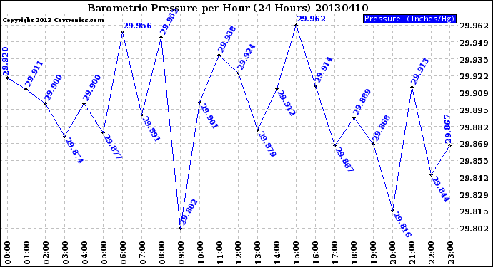 Milwaukee Weather Barometric Pressure<br>per Hour<br>(24 Hours)