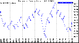 Milwaukee Weather Barometric Pressure<br>Daily High