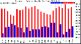 Milwaukee Weather Barometric Pressure<br>Monthly High/Low