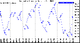 Milwaukee Weather Barometric Pressure<br>Daily Low