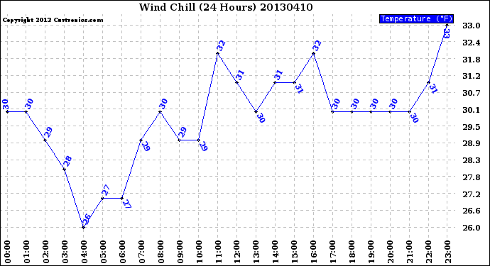 Milwaukee Weather Wind Chill<br>(24 Hours)