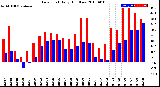 Milwaukee Weather Dew Point<br>Daily High/Low