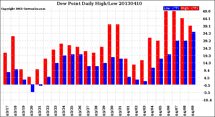 Milwaukee Weather Dew Point<br>Daily High/Low