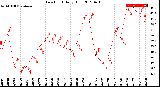 Milwaukee Weather Dew Point<br>Daily High