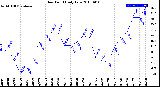 Milwaukee Weather Dew Point<br>Daily Low