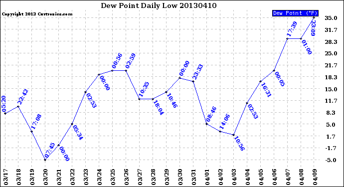 Milwaukee Weather Dew Point<br>Daily Low