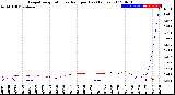 Milwaukee Weather Evapotranspiration<br>vs Rain per Day<br>(Inches)