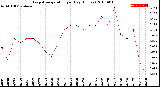 Milwaukee Weather Evapotranspiration<br>per Day (Inches)