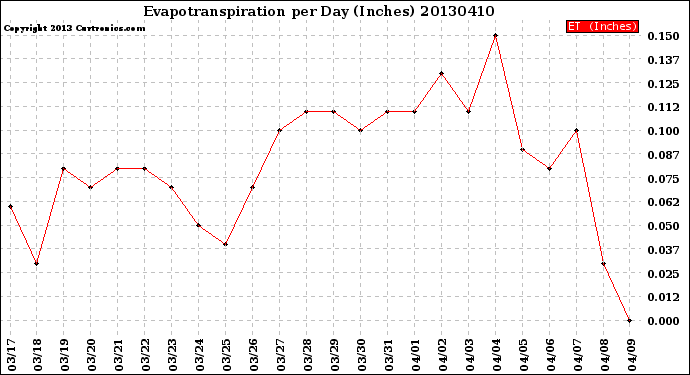 Milwaukee Weather Evapotranspiration<br>per Day (Inches)