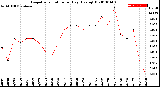 Milwaukee Weather Evapotranspiration<br>per Day (Ozs sq/ft)