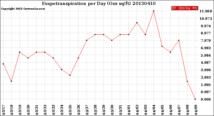 Milwaukee Weather Evapotranspiration<br>per Day (Ozs sq/ft)