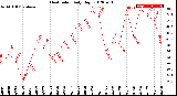 Milwaukee Weather Heat Index<br>Daily High