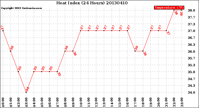 Milwaukee Weather Heat Index<br>(24 Hours)