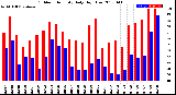 Milwaukee Weather Outdoor Humidity<br>Daily High/Low