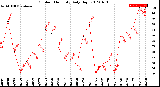 Milwaukee Weather Outdoor Humidity<br>Daily High