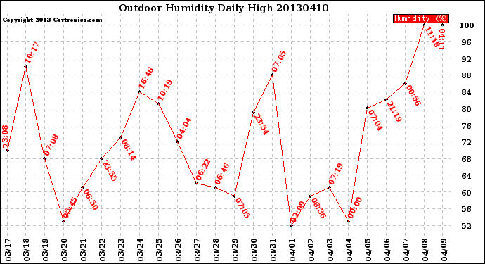 Milwaukee Weather Outdoor Humidity<br>Daily High