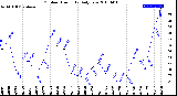 Milwaukee Weather Outdoor Humidity<br>Daily Low