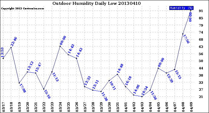 Milwaukee Weather Outdoor Humidity<br>Daily Low