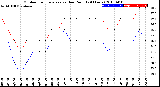 Milwaukee Weather Outdoor Temperature<br>vs Dew Point<br>(24 Hours)